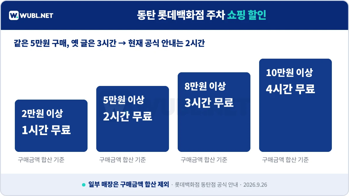 동탄 롯데백화점 주차 구매금액별 1시간부터 4시간 무료주차