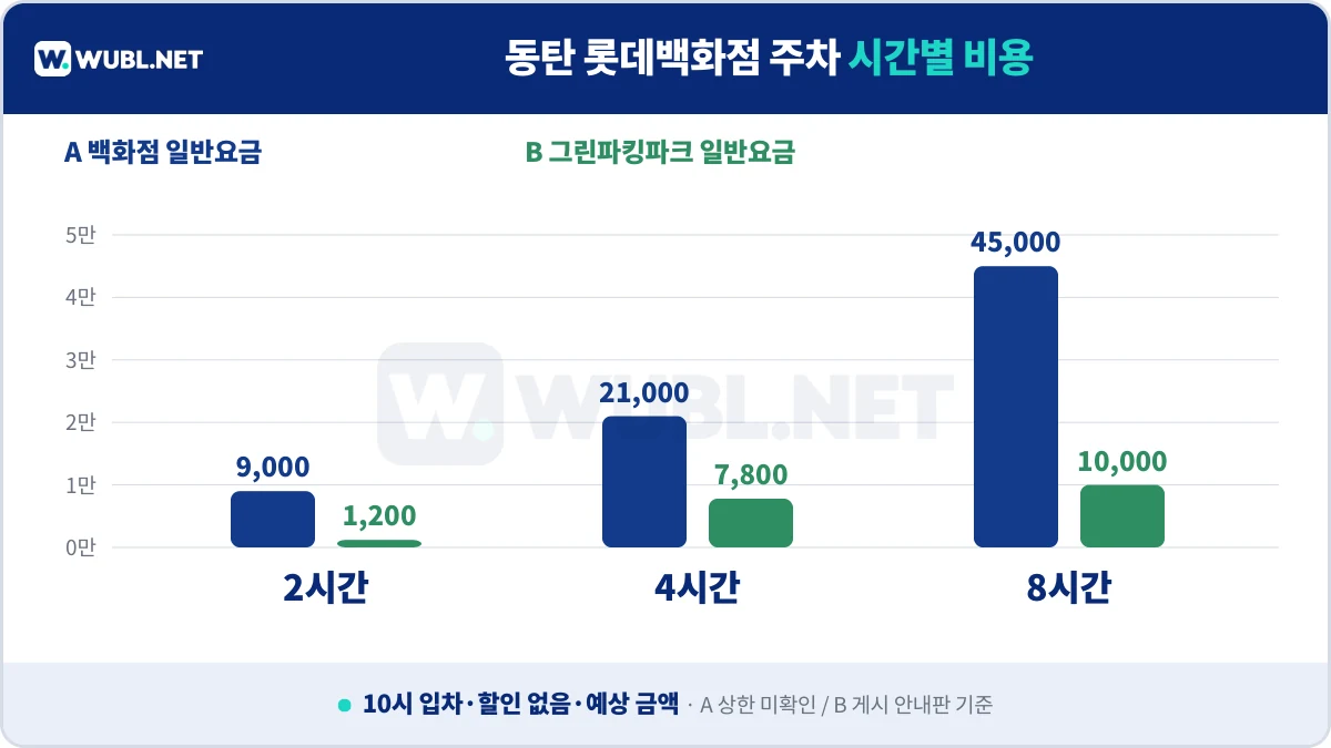 동탄 롯데백화점 주차 2시간 4시간 8시간 일반 주차요금 비교
