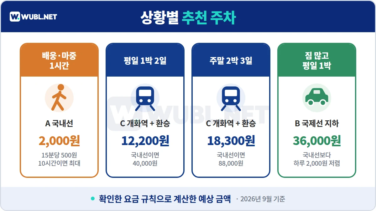 김포공항 주차 상황별 추천 - 배웅 1시간, 평일 1박 2일, 주말 2박 3일, 짐 많은 평일 1박