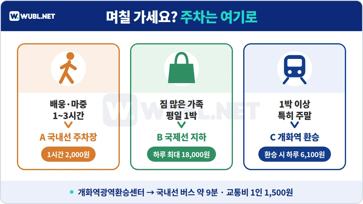 김포공항 주차 여행 기간별 선택 - 배웅은 국내선, 짐 많은 평일 1박은 국제선 지하, 1박 이상은 개화역 환승주차장