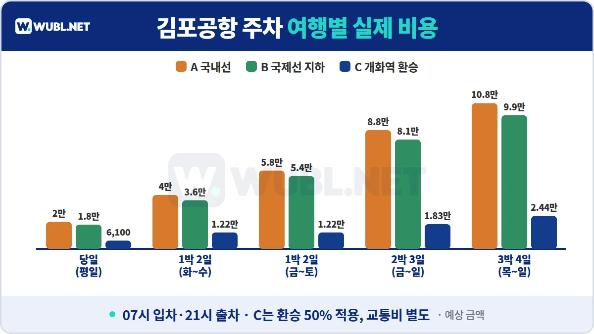 김포공항 주차 여행별 실제 비용 - 당일, 1박 2일, 2박 3일, 3박 4일 국내선·국제선·개화역 비교