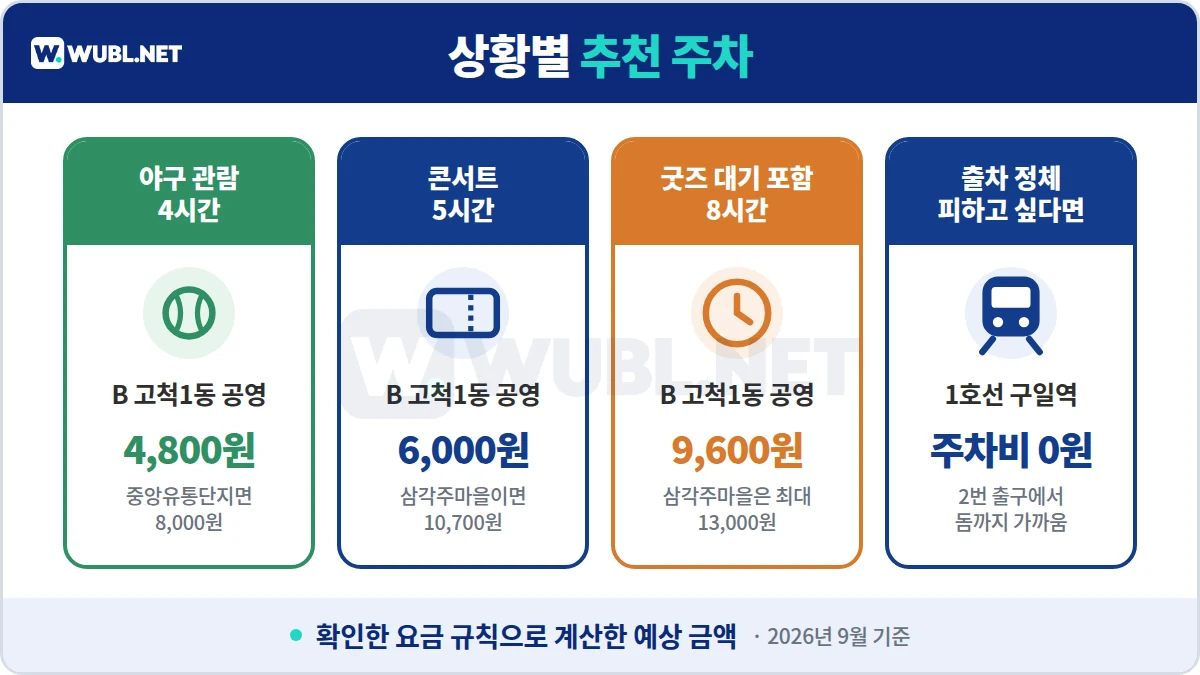 고척스카이돔 주차 상황별 추천 - 야구 4시간, 콘서트 5시간, 굿즈 대기 8시간은 고척1동 공영, 정체가 싫으면 구일역