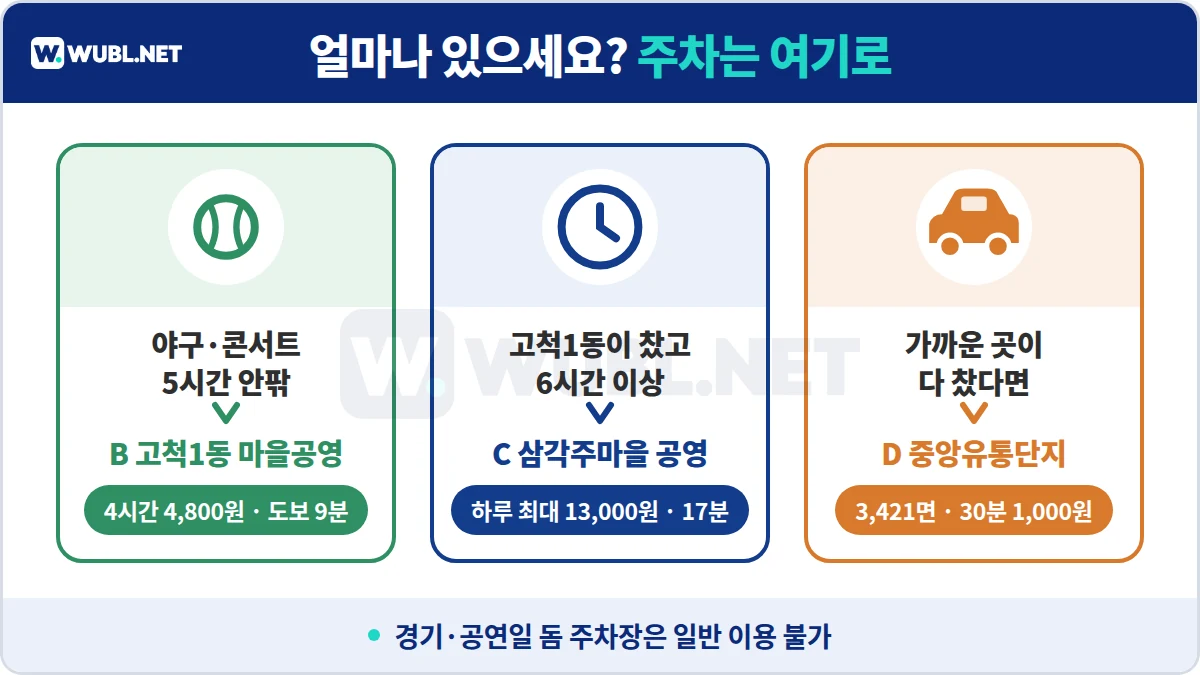고척스카이돔 주차 선택 - 5시간 안팎은 고척1동 마을공영, 만차 시 삼각주마을 또는 중앙유통단지