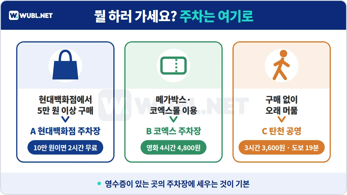 현대백화점 무역센터점 주차 선택 - 백화점 구매는 현대백화점 주차장, 영화는 코엑스 주차장, 구매 없이 오래 머물면 탄천 공영