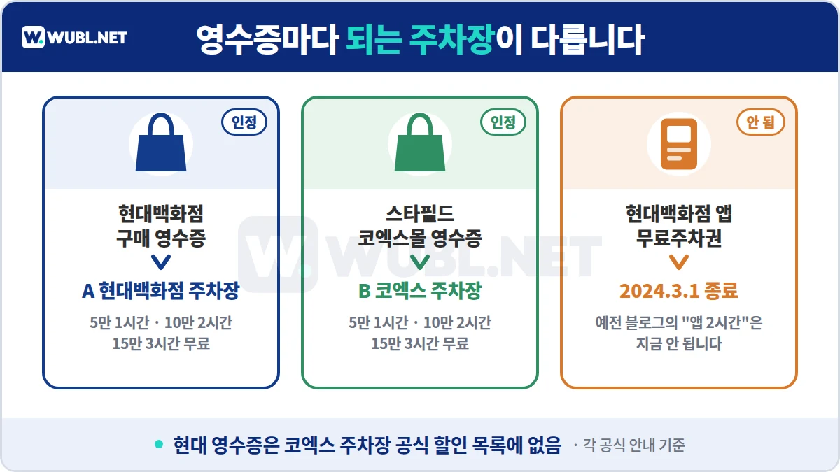 현대백화점 무역센터점 주차 영수증별 주차 할인 - 현대백화점 영수증은 백화점 주차장, 스타필드 코엑스몰 영수증은 코엑스 주차장, 앱 무료주차권은 2024.3.1 종료