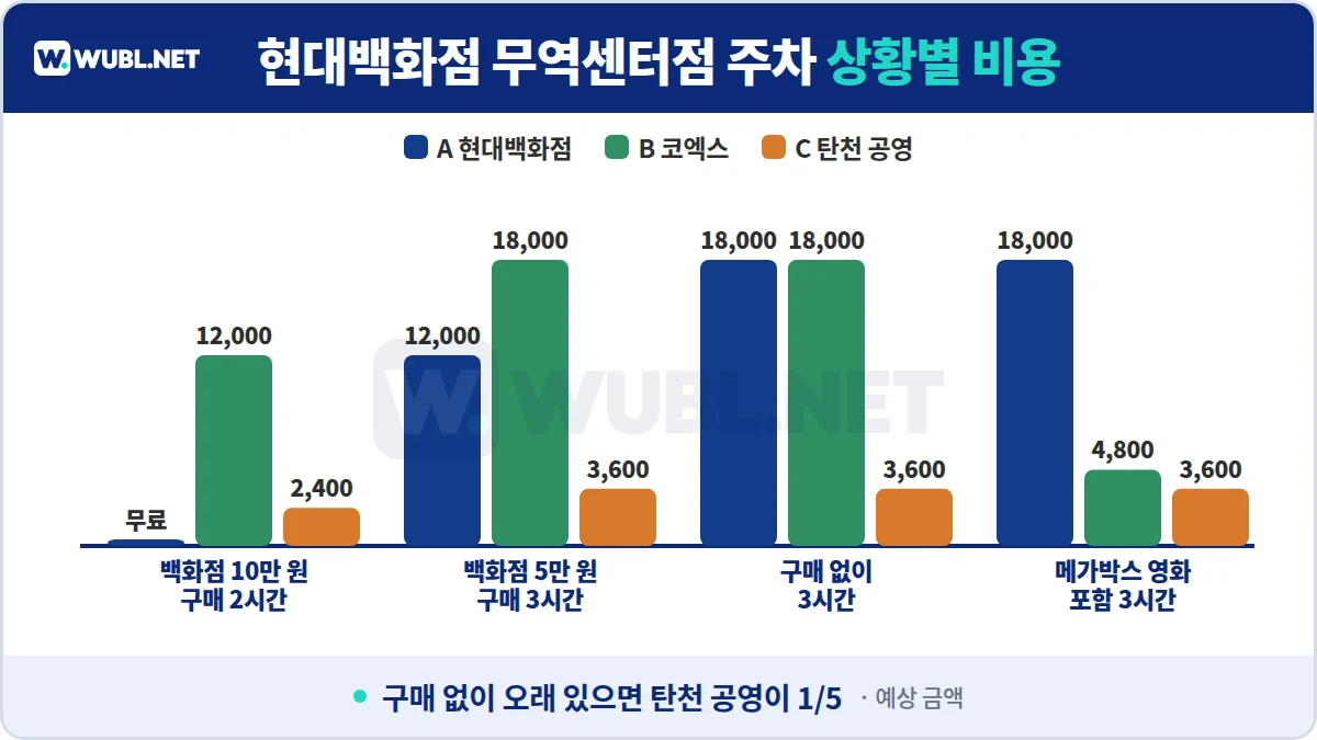 현대백화점 무역센터점 주차 상황별 실제 비용 - 10만 원 구매 2시간, 5만 원 구매 3시간, 구매 없이 3시간, 메가박스 3시간
