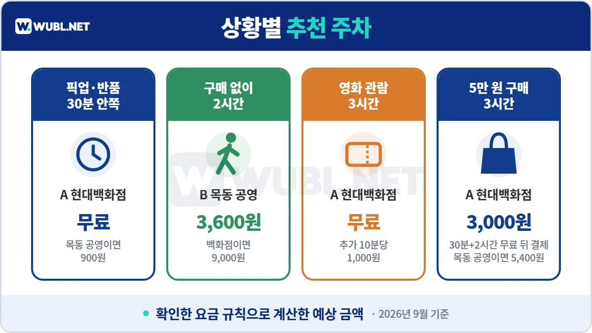 현대백화점 목동점 주차 상황별 추천 - 30분 픽업 무료, 구매 없이 2시간 공영, 영화 3시간 무료, 5만 원 3시간 공영
