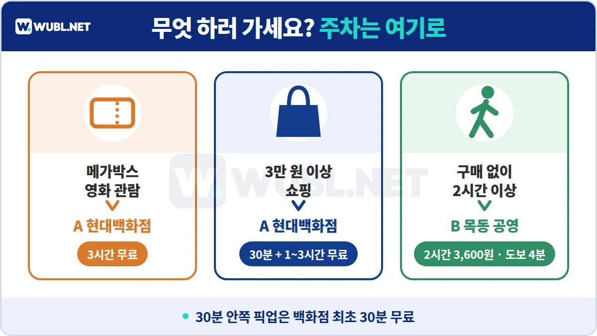 현대백화점 목동점 주차 선택 - 영화와 10만 원 쇼핑은 백화점, 구매 없이 2시간 이상은 목동 공영