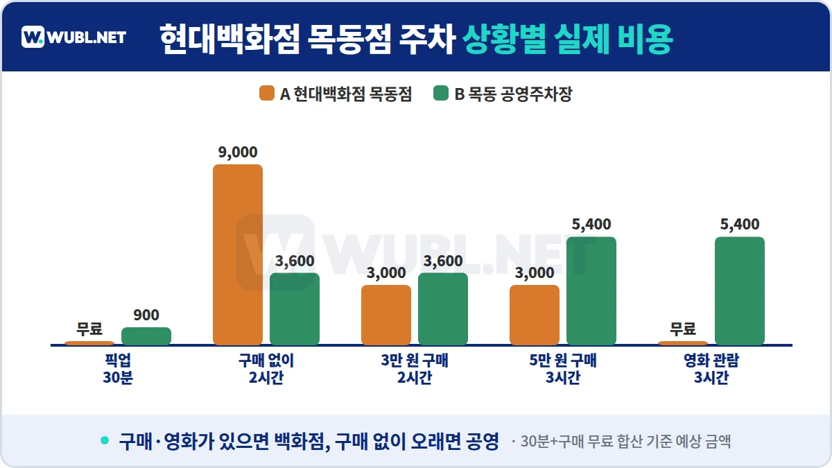 현대백화점 목동점 주차 상황별 실제 비용 - 픽업 30분, 구매 없이 2시간, 3만 원 2시간, 5만 원 3시간, 영화 3시간