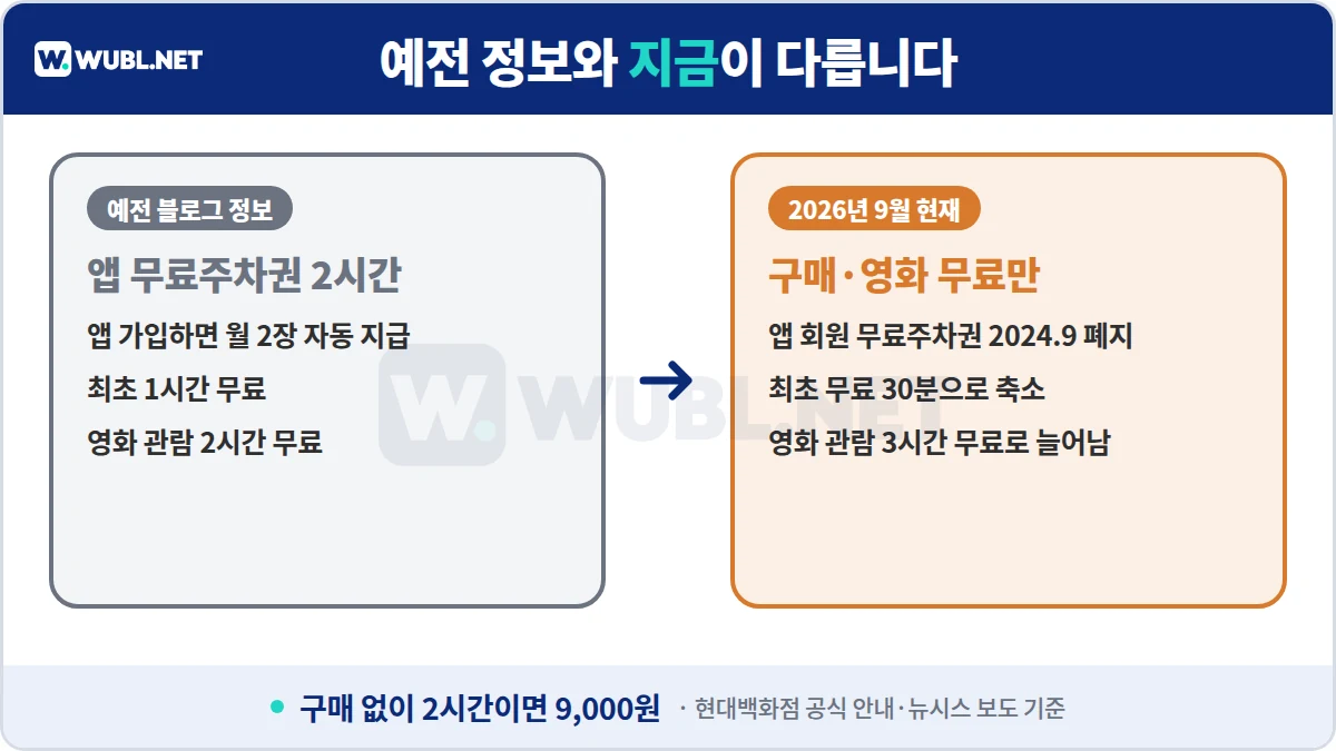 현대백화점 목동점 주차 예전 정보와 현재 비교 - 앱 무료주차권 폐지, 최초 무료 30분, 영화 3시간