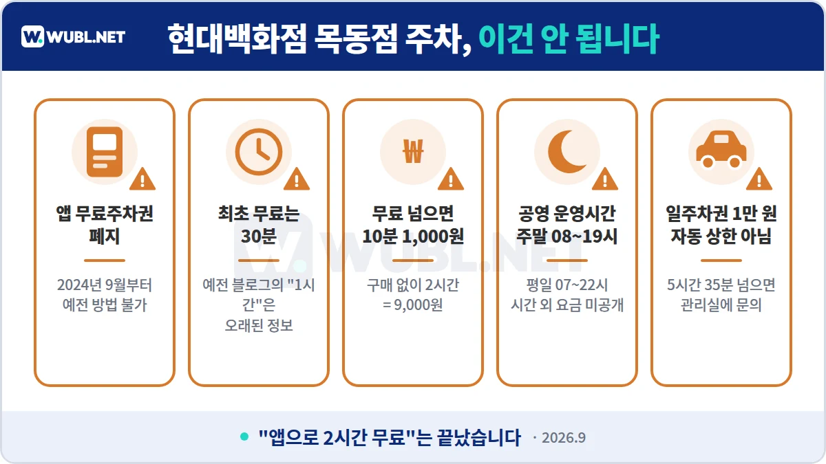현대백화점 목동점 주차 주의사항 - 앱 무료주차권 폐지, 최초 무료 30분, 초과 10분 1,000원, 공영 유료시간, 공영 일주차
