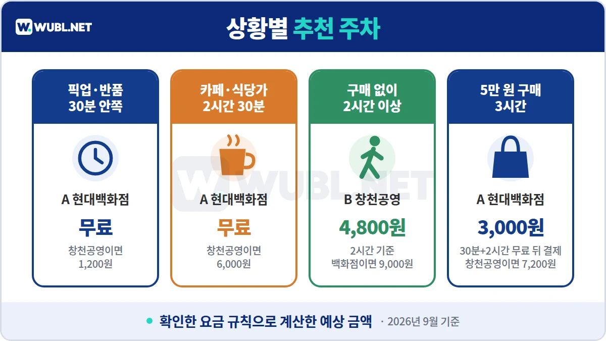 현대백화점 신촌점 주차 상황별 추천 - 30분 픽업 무료, 카페 2시간 30분 무료, 구매 없이 2시간 창천공영, 5만 원 3시간