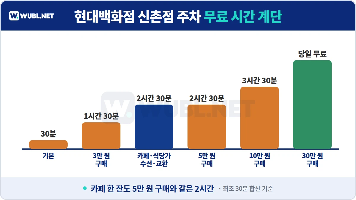 현대백화점 신촌점 주차 무료 시간 계단 - 기본 30분, 3만 원 1시간 30분, 카페·식당가 2시간 30분, 10만 원 3시간 30분, 30만 원 당일