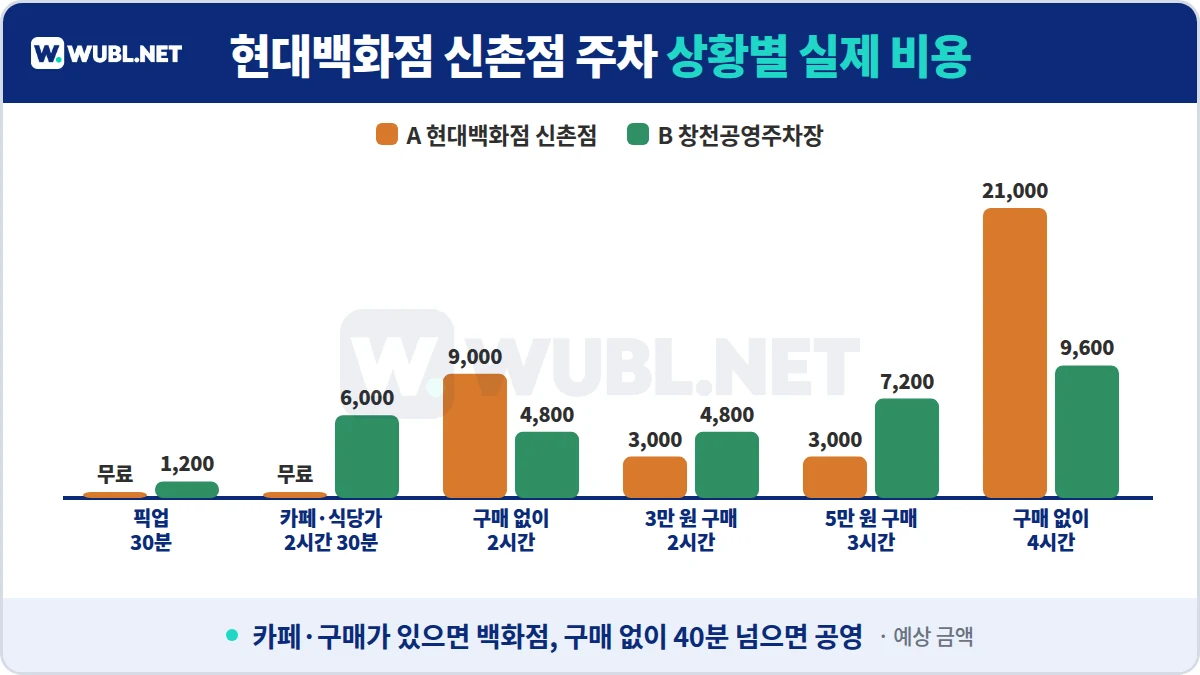 현대백화점 신촌점 주차 상황별 실제 비용 - 픽업 30분, 카페 2시간 30분, 구매 없이 2시간, 3만 원 2시간, 5만 원 3시간, 구매 없이 4시간