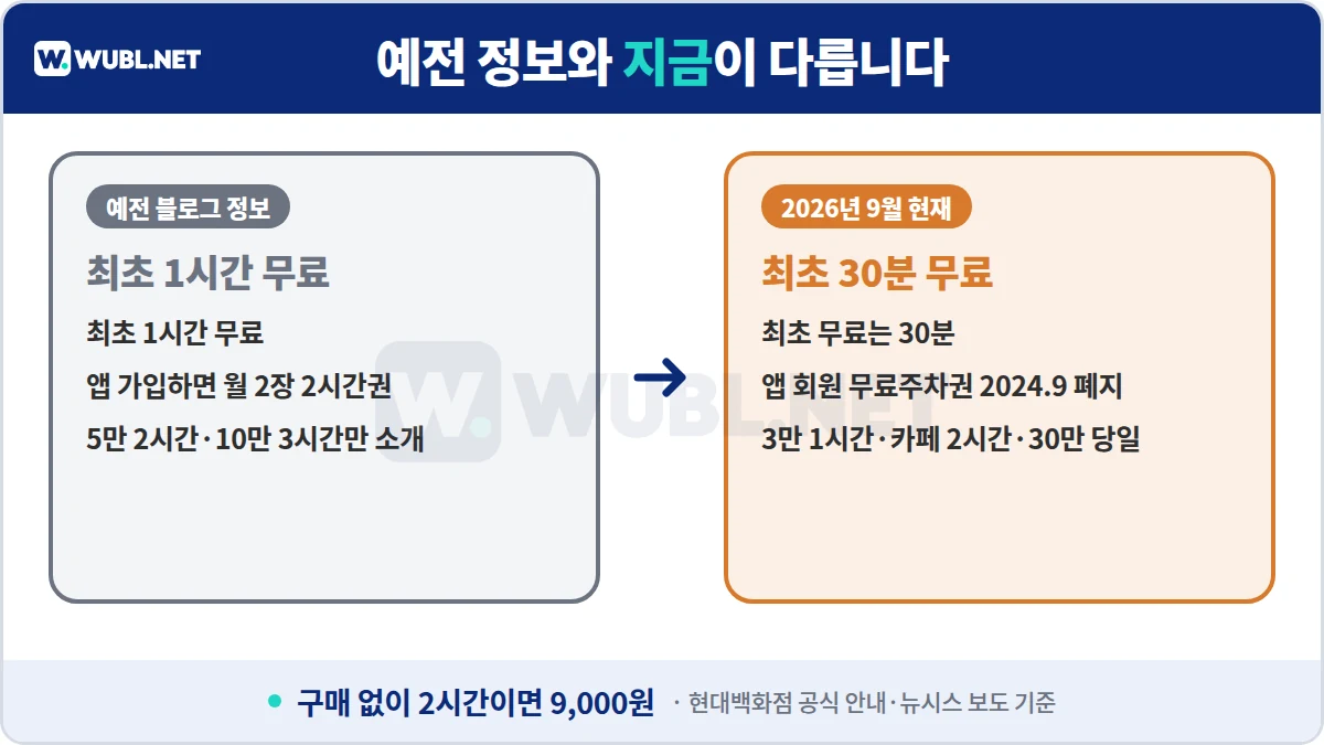 현대백화점 신촌점 주차 예전 정보와 현재 비교 - 최초 무료 30분, 앱 무료주차권 폐지