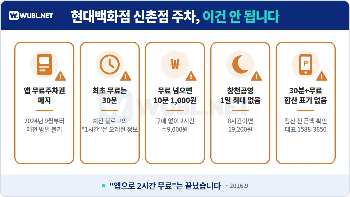 현대백화점 신촌점 주차 주의사항 - 앱 무료주차권 폐지, 최초 무료 30분, 초과 10분 1,000원, 창천공영 1일 최대 없음, 합산 여부