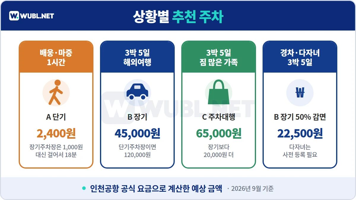 인천공항 주차 상황별 추천 - 배웅 1시간, 3박 5일 여행, 짐 많은 가족, 경차·다자녀