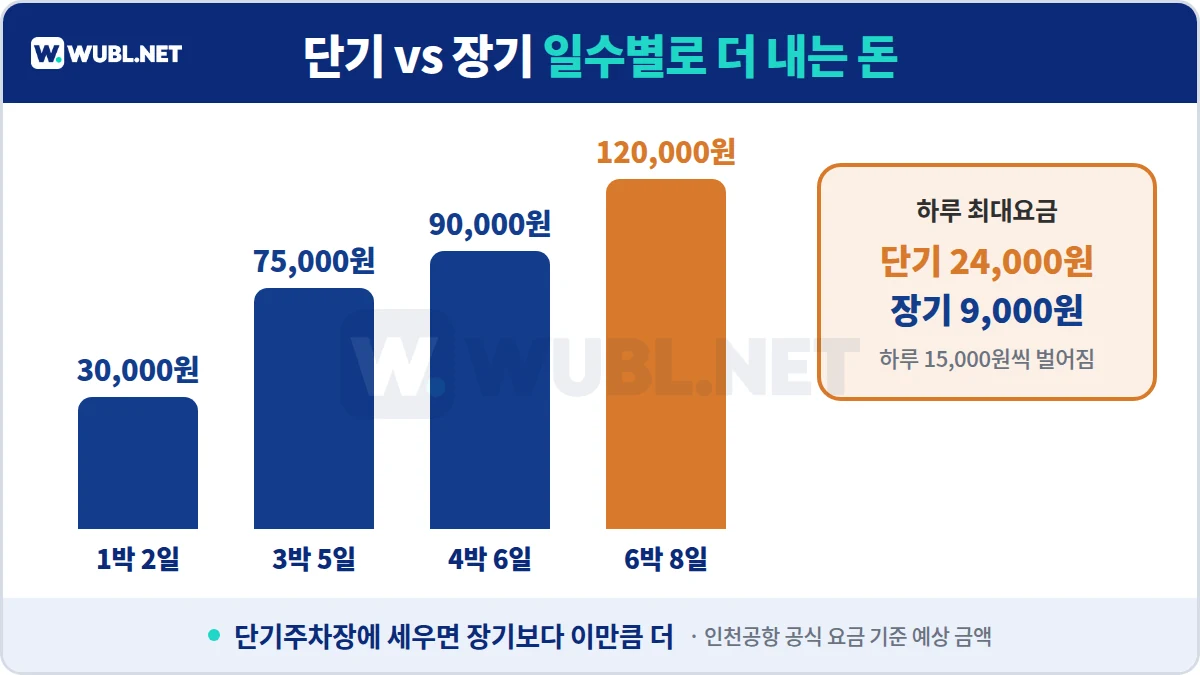 인천공항 주차 단기주차장과 장기주차장 차이 - 1박 2일 30,000원, 3박 5일 75,000원, 6박 8일 120,000원