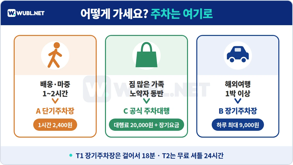 인천공항 주차 선택 - 배웅은 단기, 짐 많은 가족은 공식 주차대행, 1박 이상 해외여행은 장기주차장