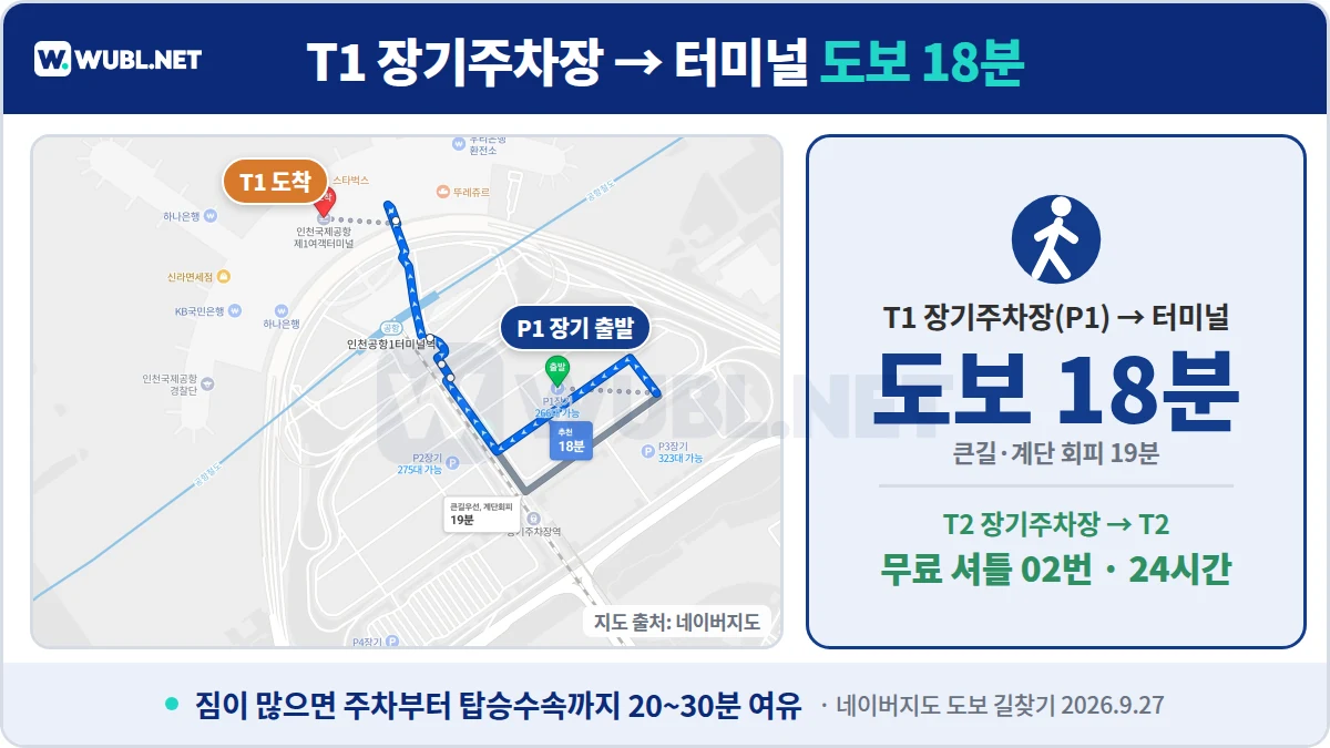 인천공항 주차 동선 - T1 장기주차장 P1에서 제1여객터미널까지 도보 18분, T2는 무료 셔틀