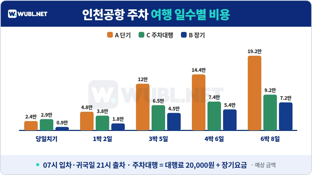 인천공항 주차 여행 일수별 비용 - 당일, 1박 2일, 3박 5일, 4박 6일, 6박 8일 단기·주차대행·장기 비교