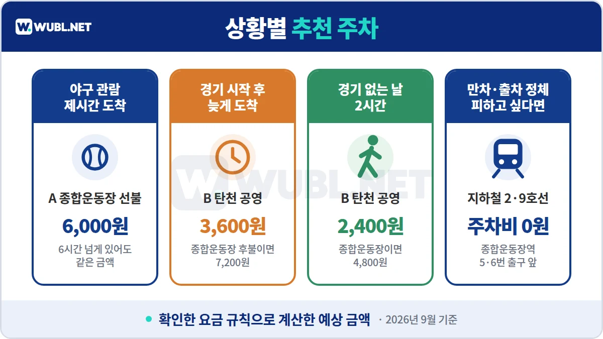 잠실야구장 주차 상황별 추천 - 제시간 관람은 종합운동장 선불, 늦게 도착과 경기 없는 날은 탄천, 혼잡이 싫으면 지하철