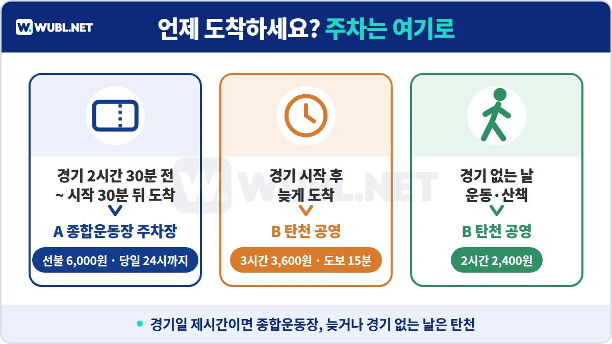 잠실야구장 주차 선택 - 제시간 도착은 종합운동장 선불, 늦게 도착하거나 경기 없는 날은 탄천 공영주차장