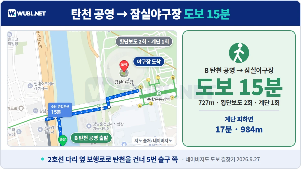 잠실야구장 주차 동선 - 탄천 공영주차장에서 잠실야구장까지 도보 15분, 727m