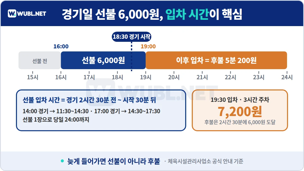 잠실야구장 주차 경기일 선불 6,000원 적용 시간 - 18시 30분 경기면 16시부터 19시 입차까지 선불, 이후 후불 5분 200원