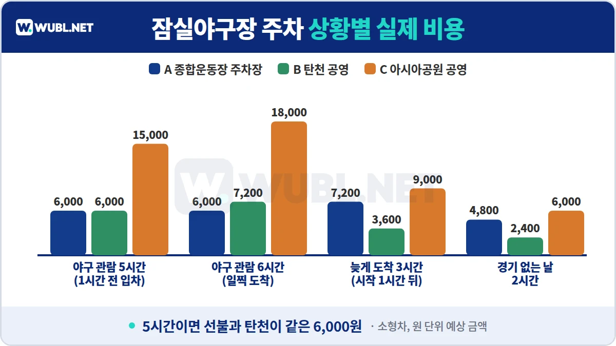 잠실야구장 주차 상황별 실제 비용 - 야구 관람 5시간, 6시간, 늦게 도착 3시간, 경기 없는 날 2시간