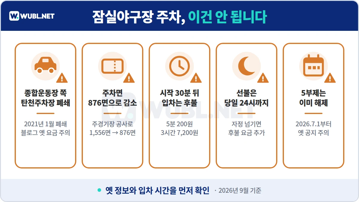 잠실야구장 주차 주의사항 - 송파 탄천주차장 폐쇄, 주차면 876면, 늦은 입차 후불, 선불 24시까지, 5부제 해제