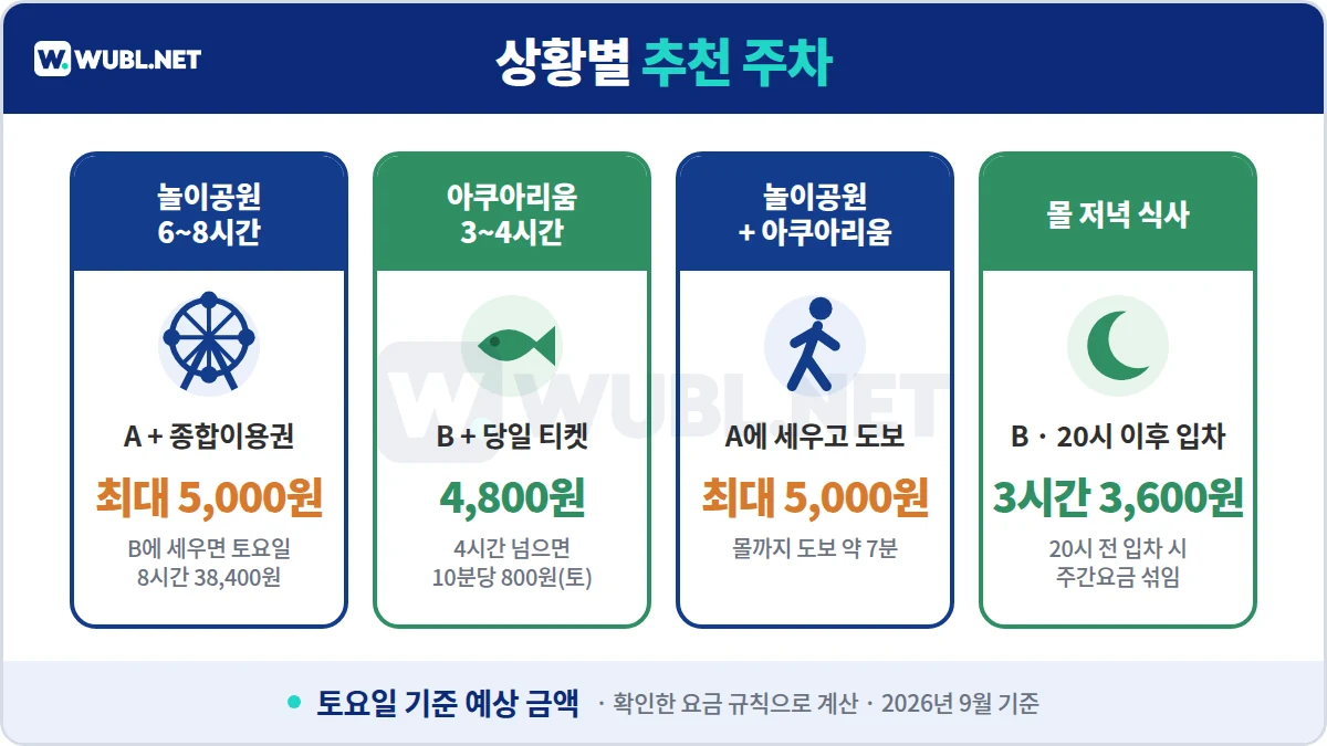 잠실 롯데월드 주차 상황별 추천 - 놀이공원 6~8시간, 아쿠아리움, 둘 다, 몰 저녁 식사