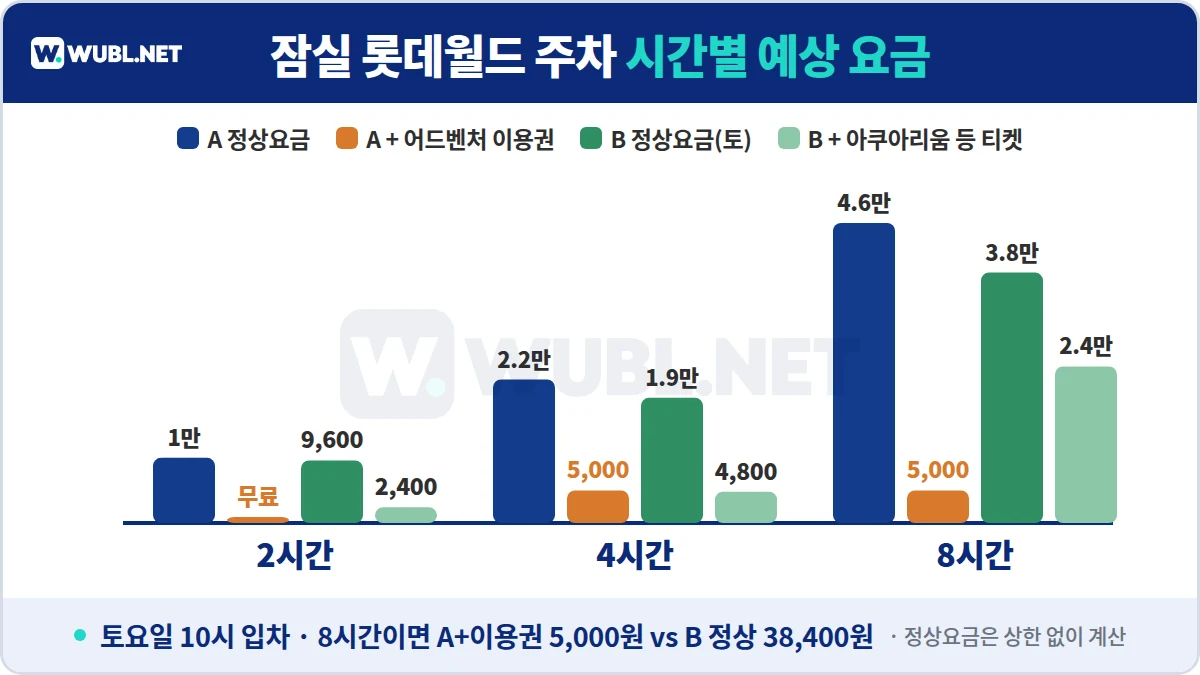 잠실 롯데월드 주차 시간별 예상 요금 - 2·4·8시간 A와 B 주차장, 할인 적용 전후 비교