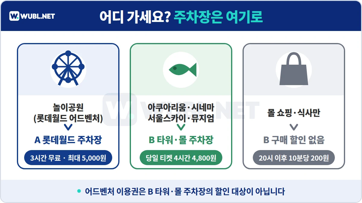 잠실 롯데월드 주차 목적지별 선택 - 놀이공원은 A, 아쿠아리움·시네마는 B, 몰 쇼핑은 할인 없음