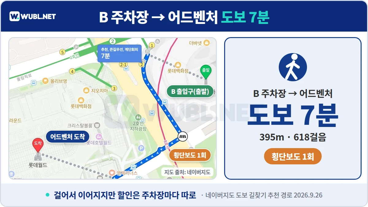 잠실 롯데월드 주차 동선 - B 타워·몰 주차장에서 롯데월드 어드벤처까지 도보 7분, 395m, 횡단보도 1회