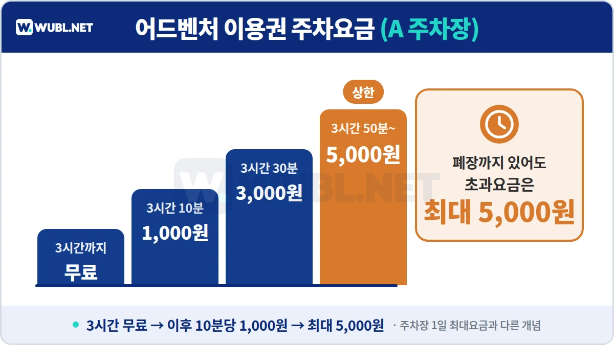 잠실 롯데월드 주차 어드벤처 이용권 요금 - 3시간 무료, 이후 10분당 1,000원, 초과요금 최대 5,000원