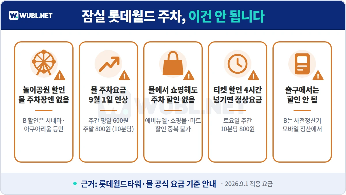 잠실 롯데월드 주차 주의사항 - 몰 주차장 놀이공원 할인 없음, 9월 요금 인상, 쇼핑 할인 없음, 출구 할인 불가