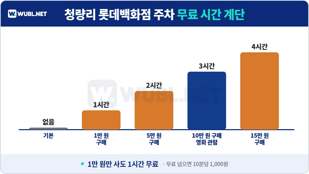 청량리 롯데백화점 주차 구매 금액별 무료 시간 - 1만 원 1시간, 5만 원 2시간, 10만 원·영화 3시간, 15만 원 4시간