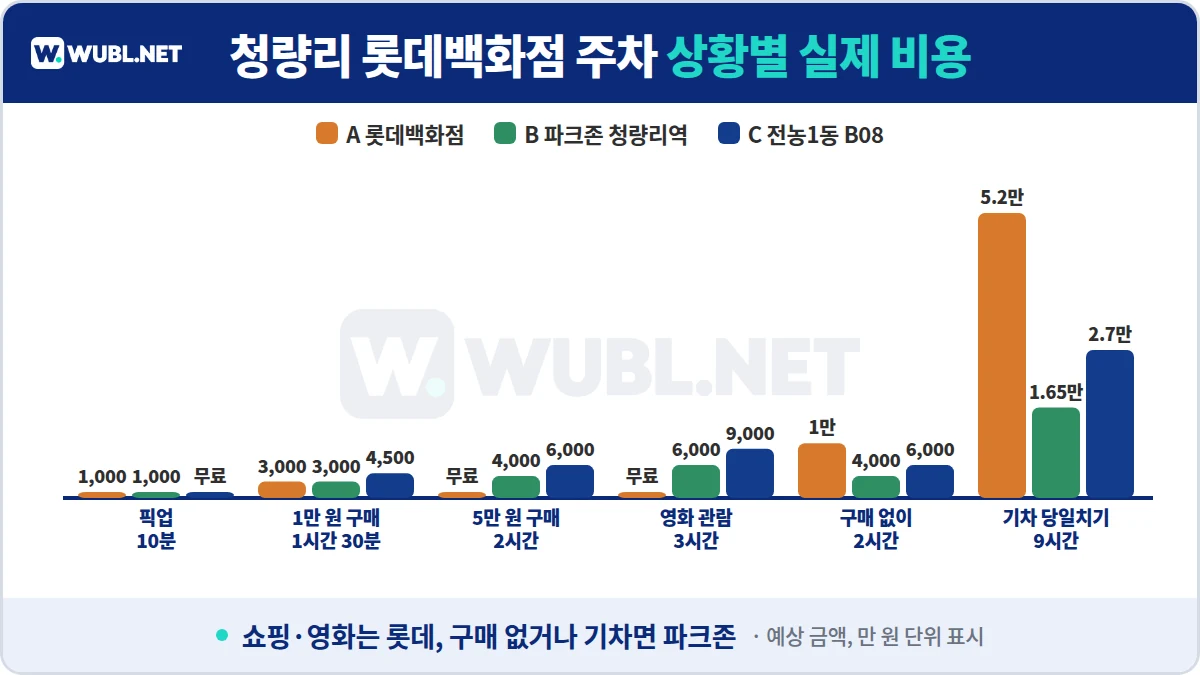 청량리 롯데백화점 주차 상황별 실제 비용 - 픽업 10분, 1만 원 1시간 30분, 5만 원 2시간, 영화 3시간, 구매 없이 2시간, 기차 당일치기 9시간
