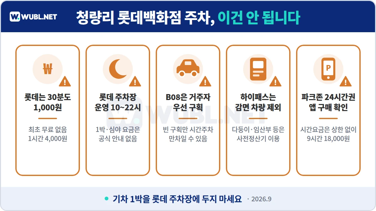 청량리 롯데백화점 주차 주의사항 - 최초 30분 1,000원, 운영 10~22시, B08 거주자우선, 하이패스 감면 제외, 파크존 24시간권