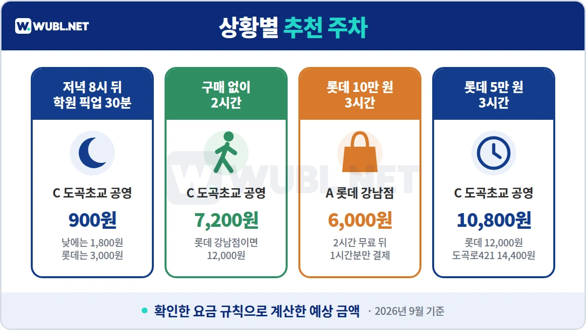 롯데백화점 강남점 주차 상황별 추천 - 학원 픽업과 구매 없이 2시간은 도곡초교 공영, 롯데 10만 원 3시간 6,000원, 22시 이후 공영