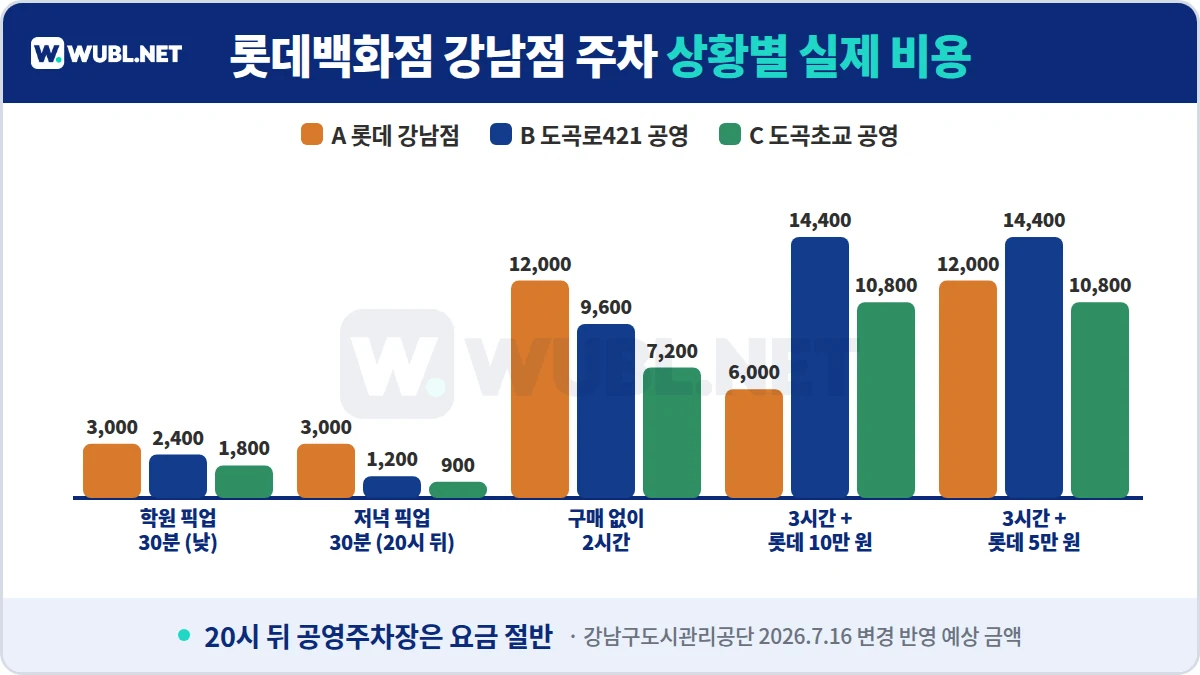 롯데백화점 강남점 주차 상황별 실제 비용 - 학원 픽업 30분, 구매 없이 2시간, 롯데 10만 원 3시간, 5만 원 3시간