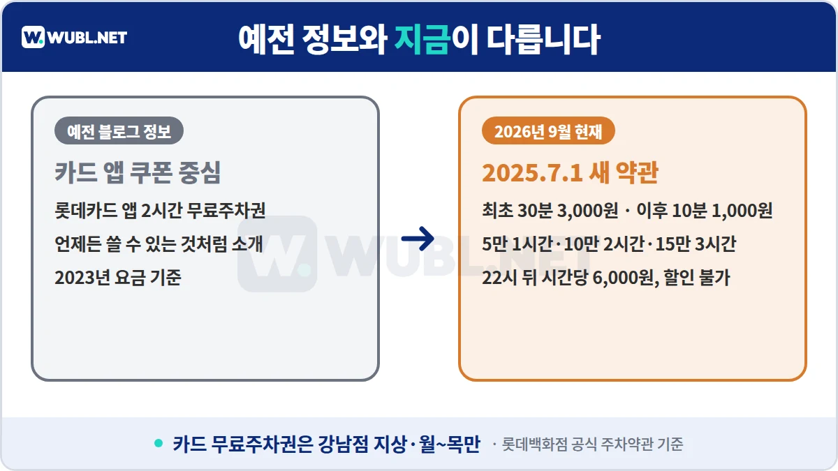 롯데백화점 강남점 주차 예전 정보와 현재 비교 - 2025.7.1 새 약관, 구매금액별 무료, 22시 이후 할인 불가