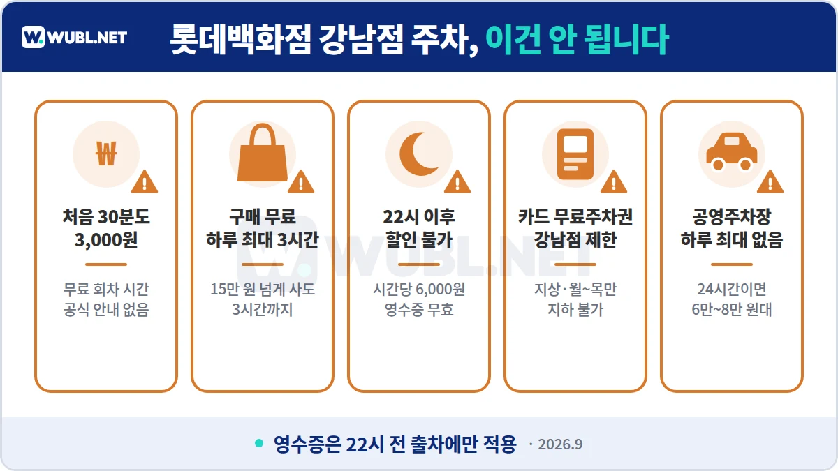 롯데백화점 강남점 주차 주의사항 - 최초 30분 3,000원, 구매 무료 하루 최대 3시간, 22시 이후 할인 불가, 카드 앱 쿠폰 확인, 공영주차장 자리 경쟁