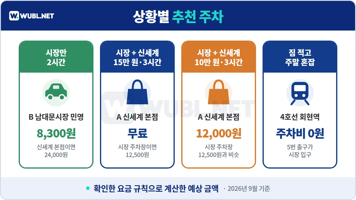 남대문시장 주차 상황별 추천 - 시장만 2시간 민영주차장, 신세계 15만 원 3시간 무료, 10만 원 3시간 12,000원, 회현역