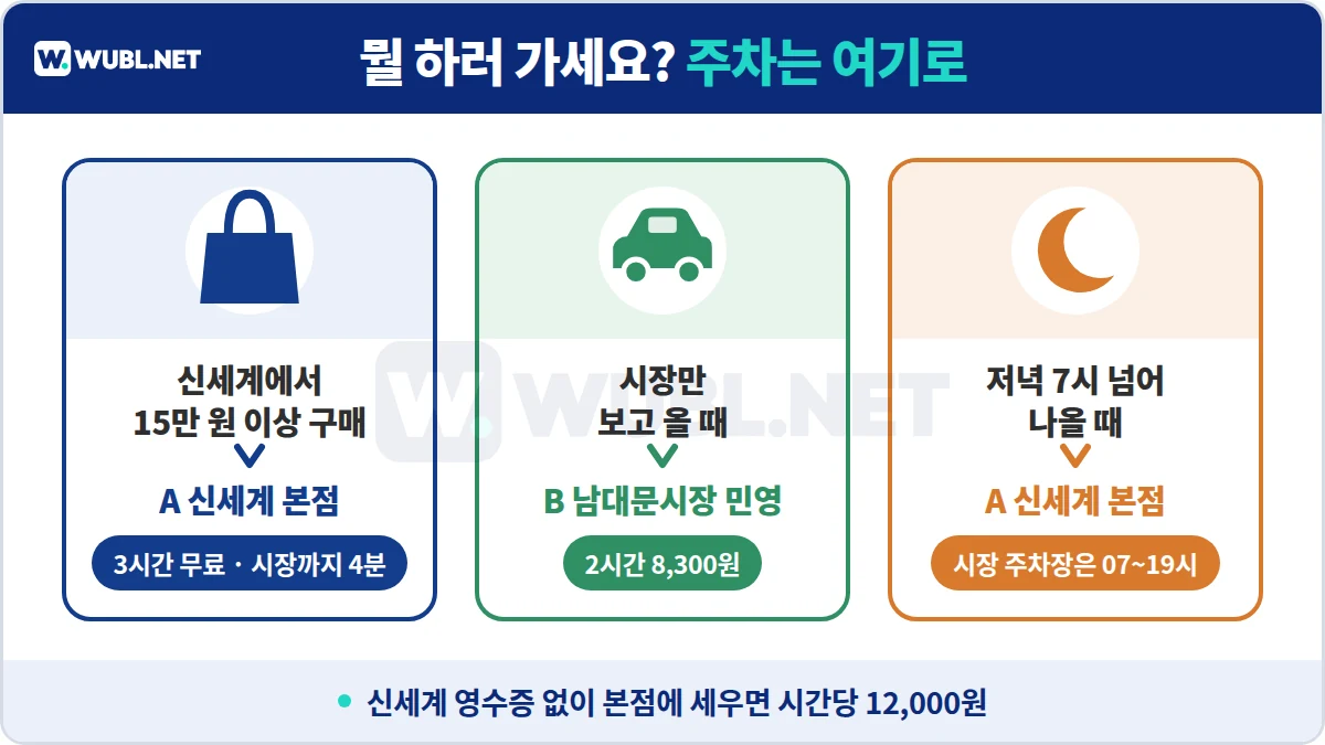 남대문시장 주차 선택 - 신세계 15만 원 구매는 본점, 시장만이면 민영주차장, 저녁 늦게는 본점