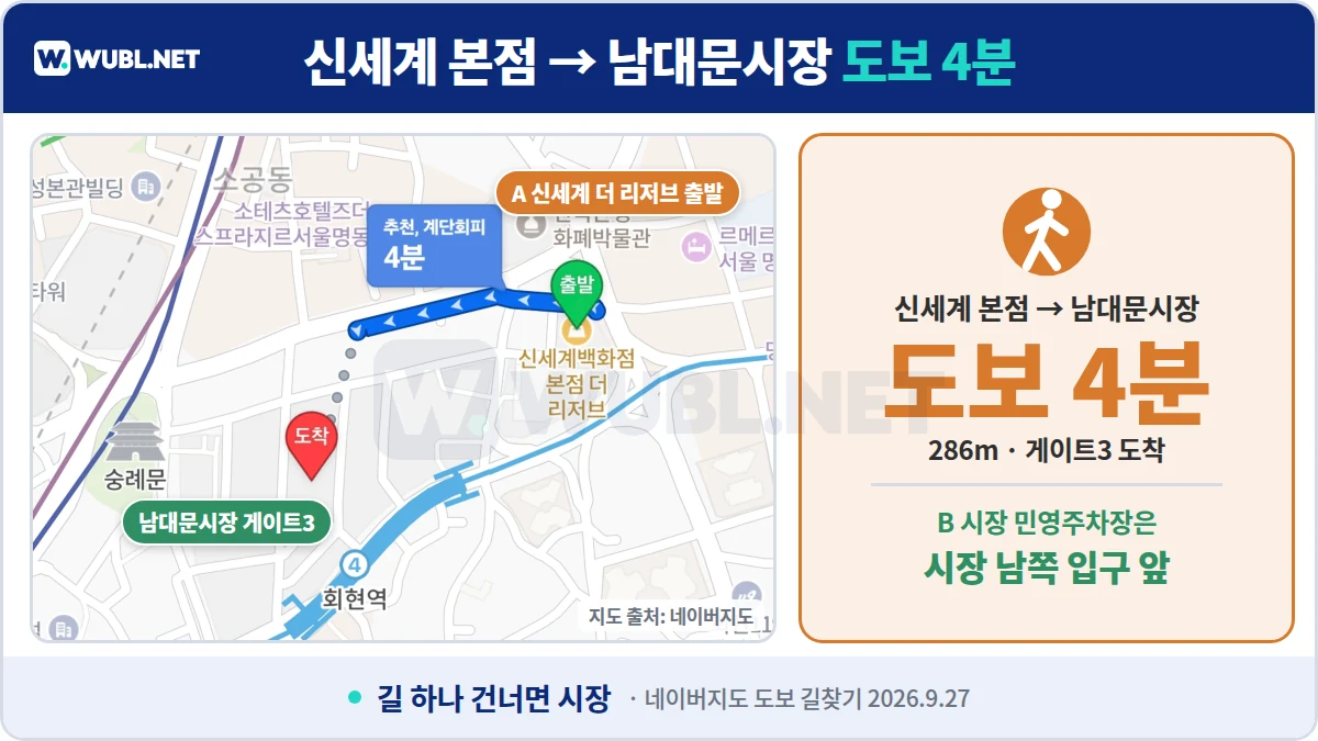 남대문시장 주차 동선 - 신세계백화점 본점 더 리저브에서 남대문시장 게이트3까지 도보 4분 286m