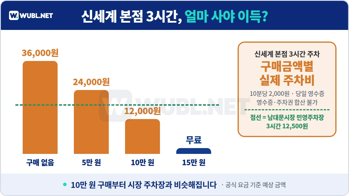 남대문시장 주차 신세계 본점 3시간 구매금액별 주차비 - 구매 없음 36,000원, 5만 원 24,000원, 10만 원 12,000원, 15만 원 무료