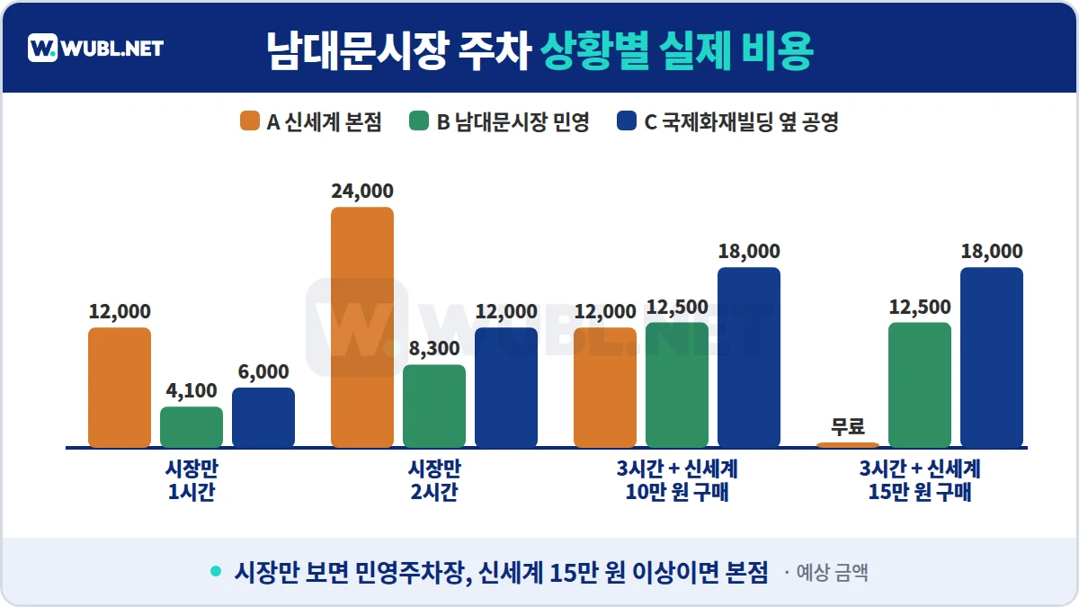 남대문시장 주차 상황별 실제 비용 - 시장 1시간, 2시간, 신세계 10만 원 구매 3시간, 15만 원 구매 3시간