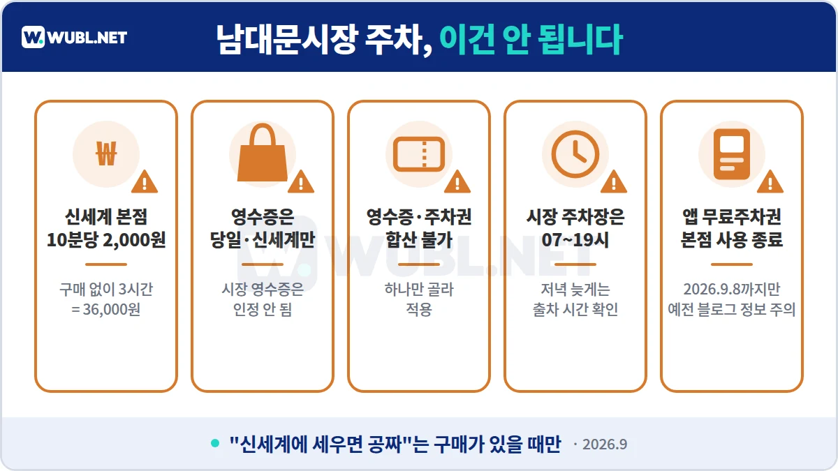 남대문시장 주차 주의사항 - 신세계 본점 10분 2,000원, 영수증 당일·신세계만, 합산 불가, 시장 주차장 07~19시, 앱 무료주차권 본점 종료